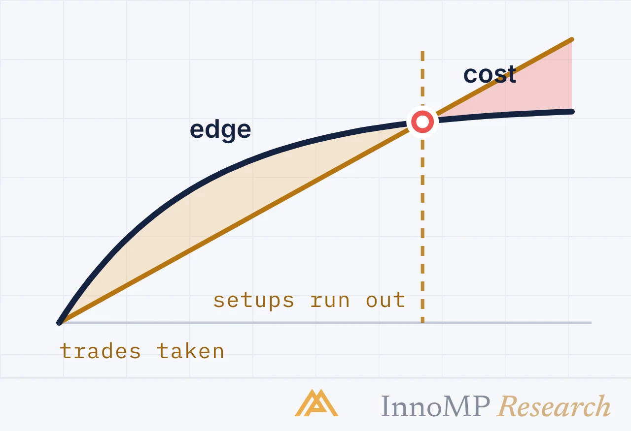 InnoMP Research cover art — cost overtakes edge