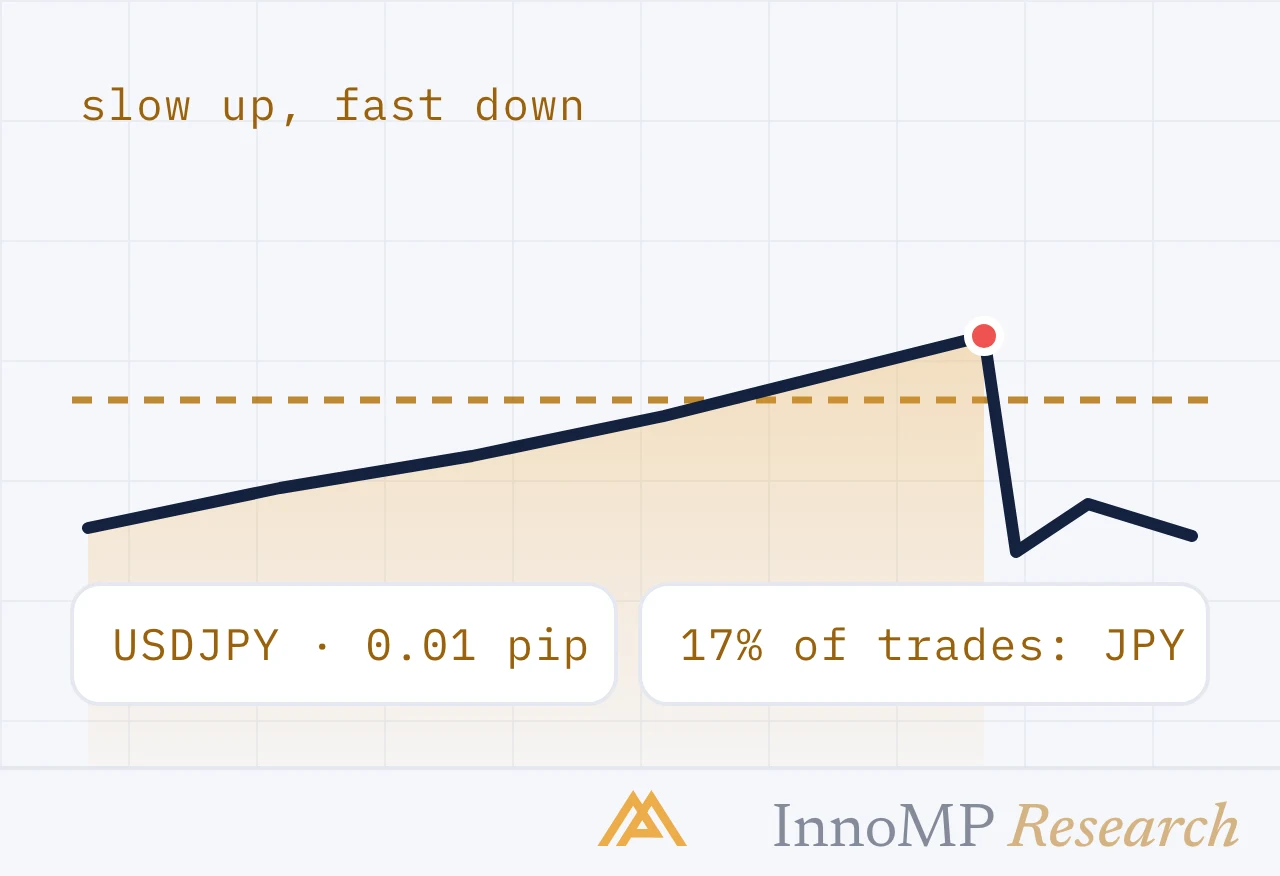 InnoMP Research cover art — slow up, fast down