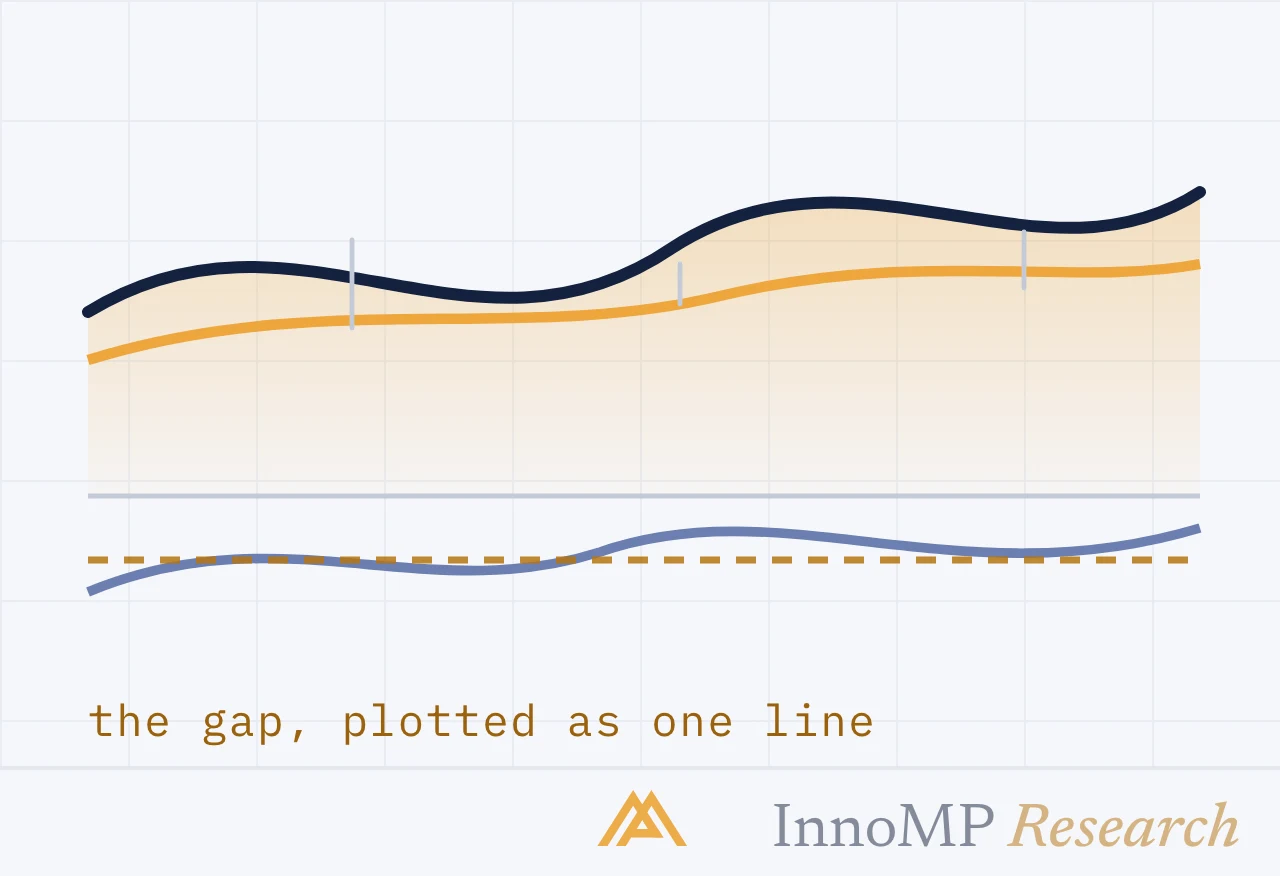 InnoMP Research cover art — two averages, one signal