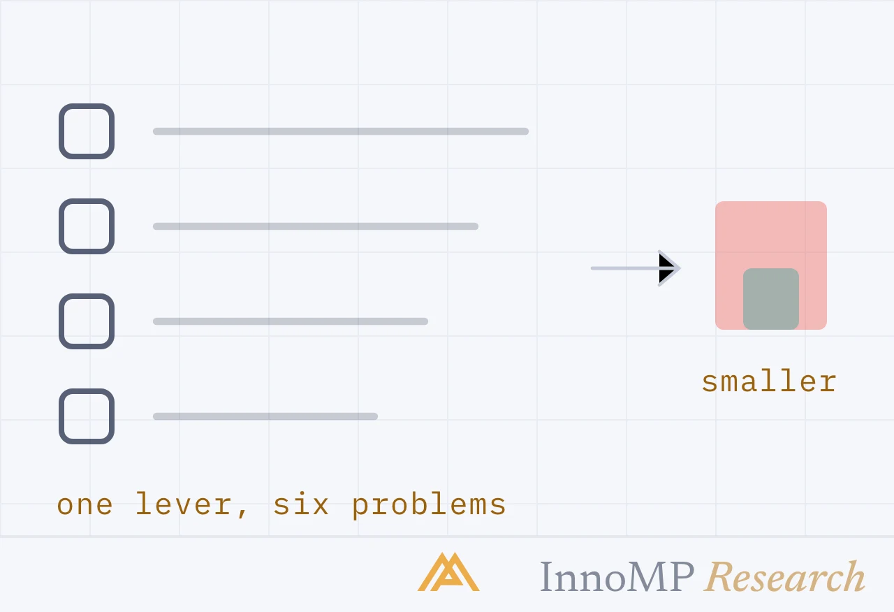 InnoMP Research cover art — one lever, six problems