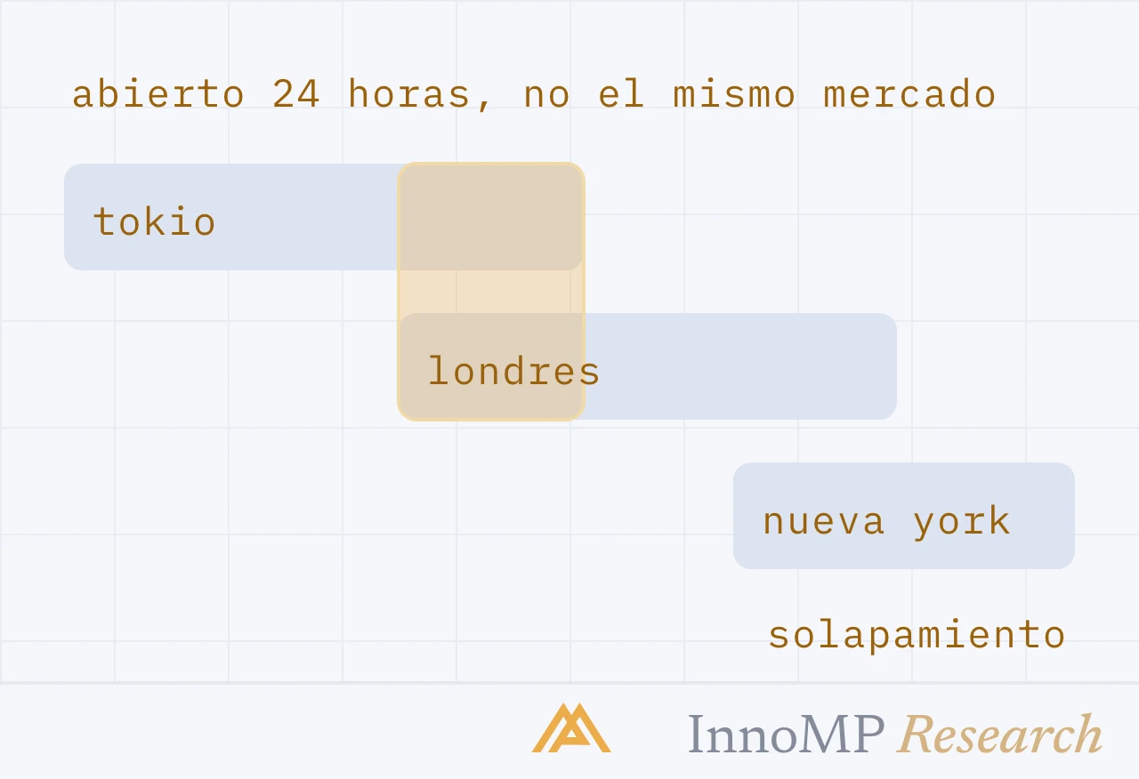 Ilustración de portada de InnoMP Research — 24 horas, tres mercados