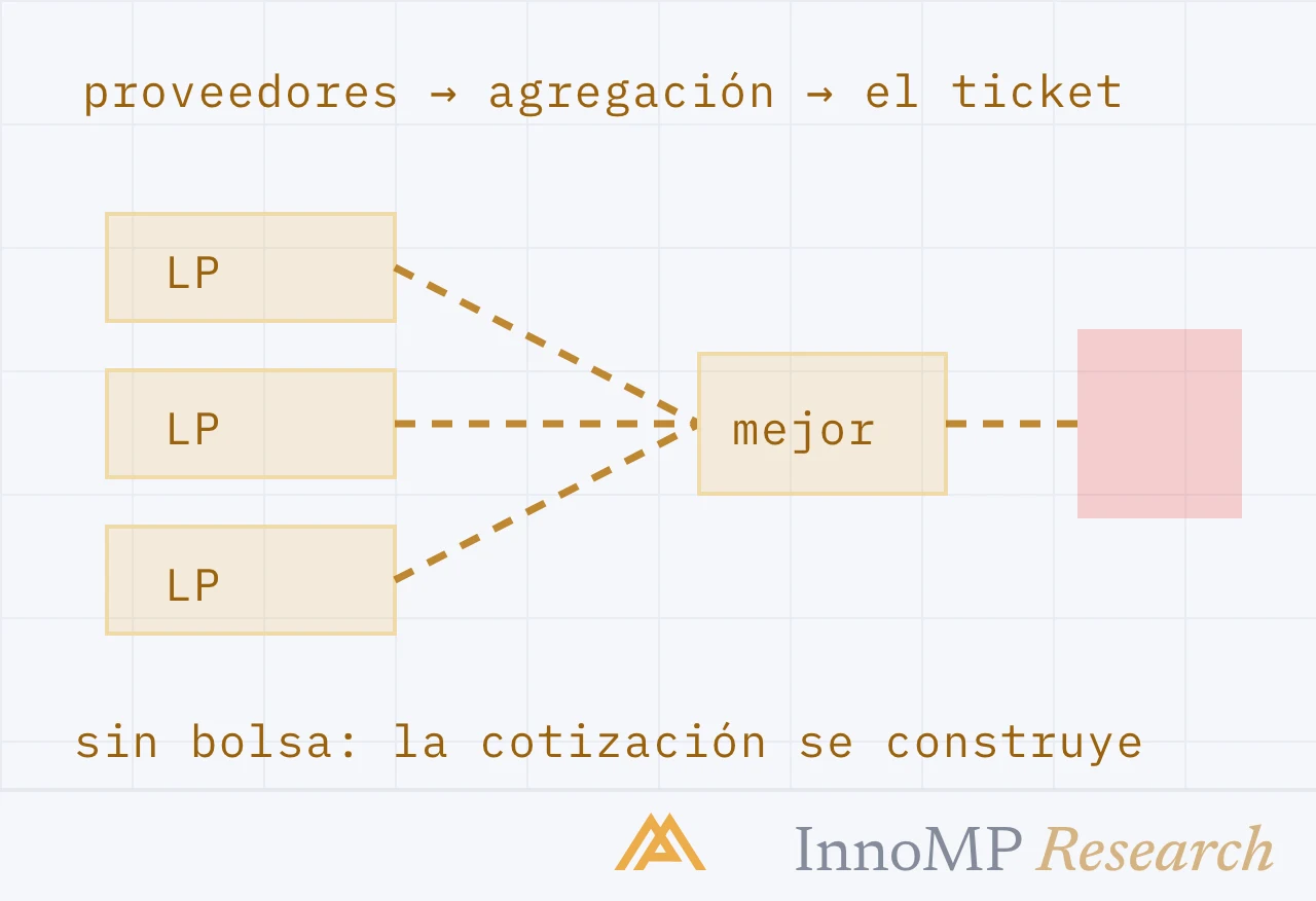Ilustración de portada de InnoMP Research — se construye, no se halla