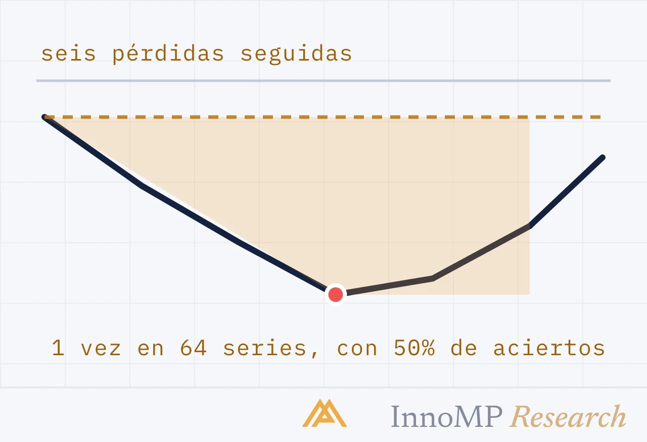Ilustración de portada de InnoMP Research — seis seguidas, es normal