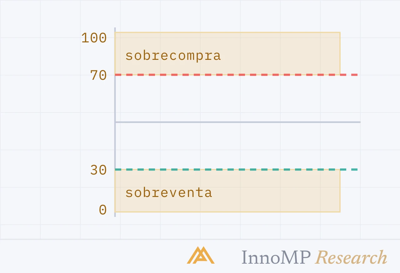 Ilustración de portada de InnoMP Research — sobrecompra no es vender