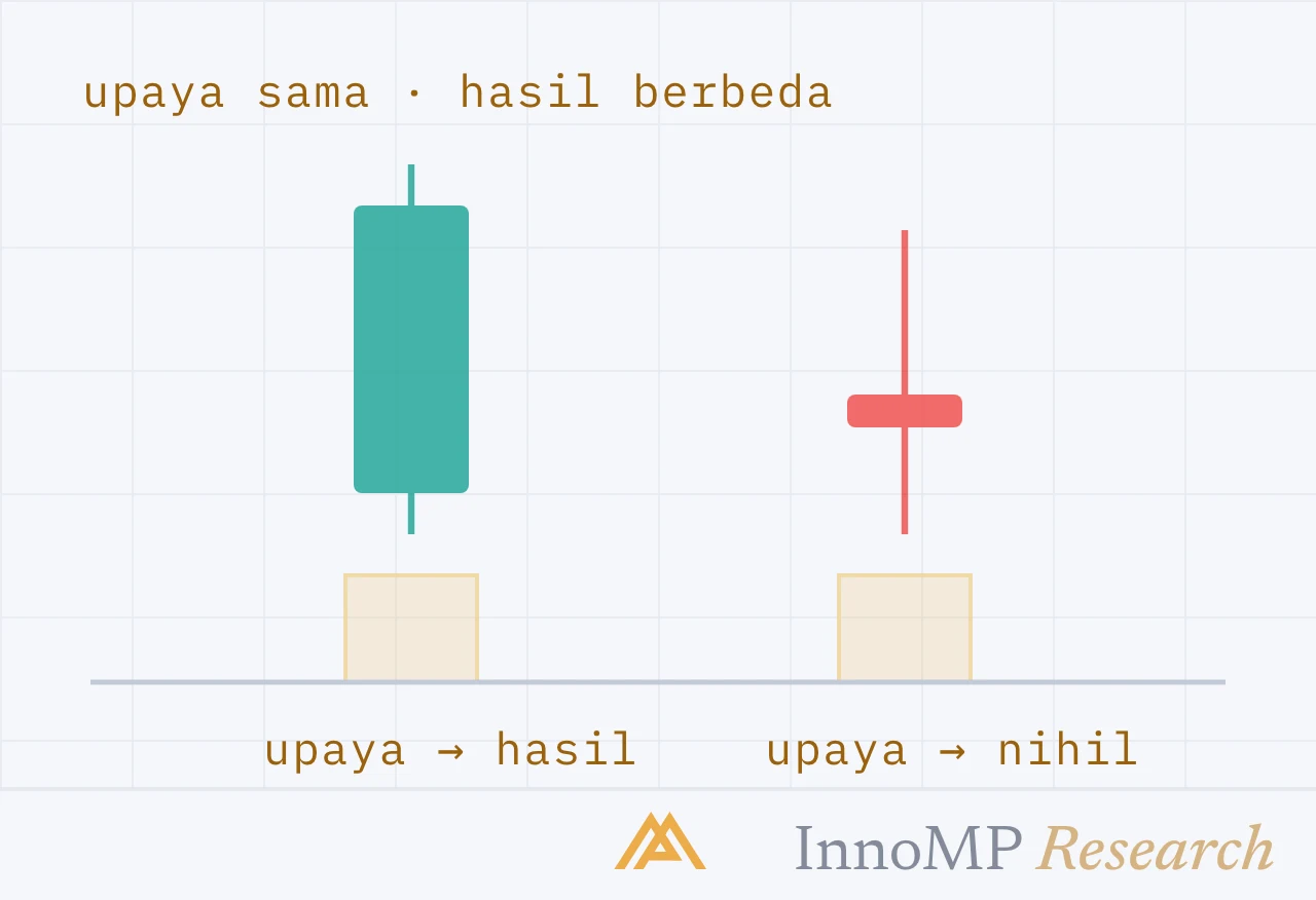 Ilustrasi sampul InnoMP Research — upaya besar, tanpa hasil