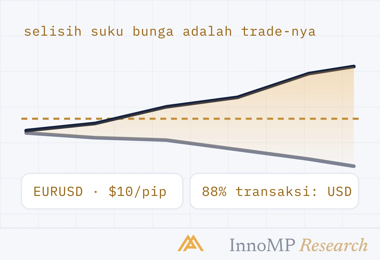 Ilustrasi sampul InnoMP Research — trade-nya: selisih bunga