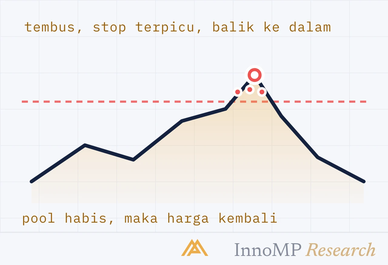 Ilustrasi sampul InnoMP Research — pool, lalu harga kembali