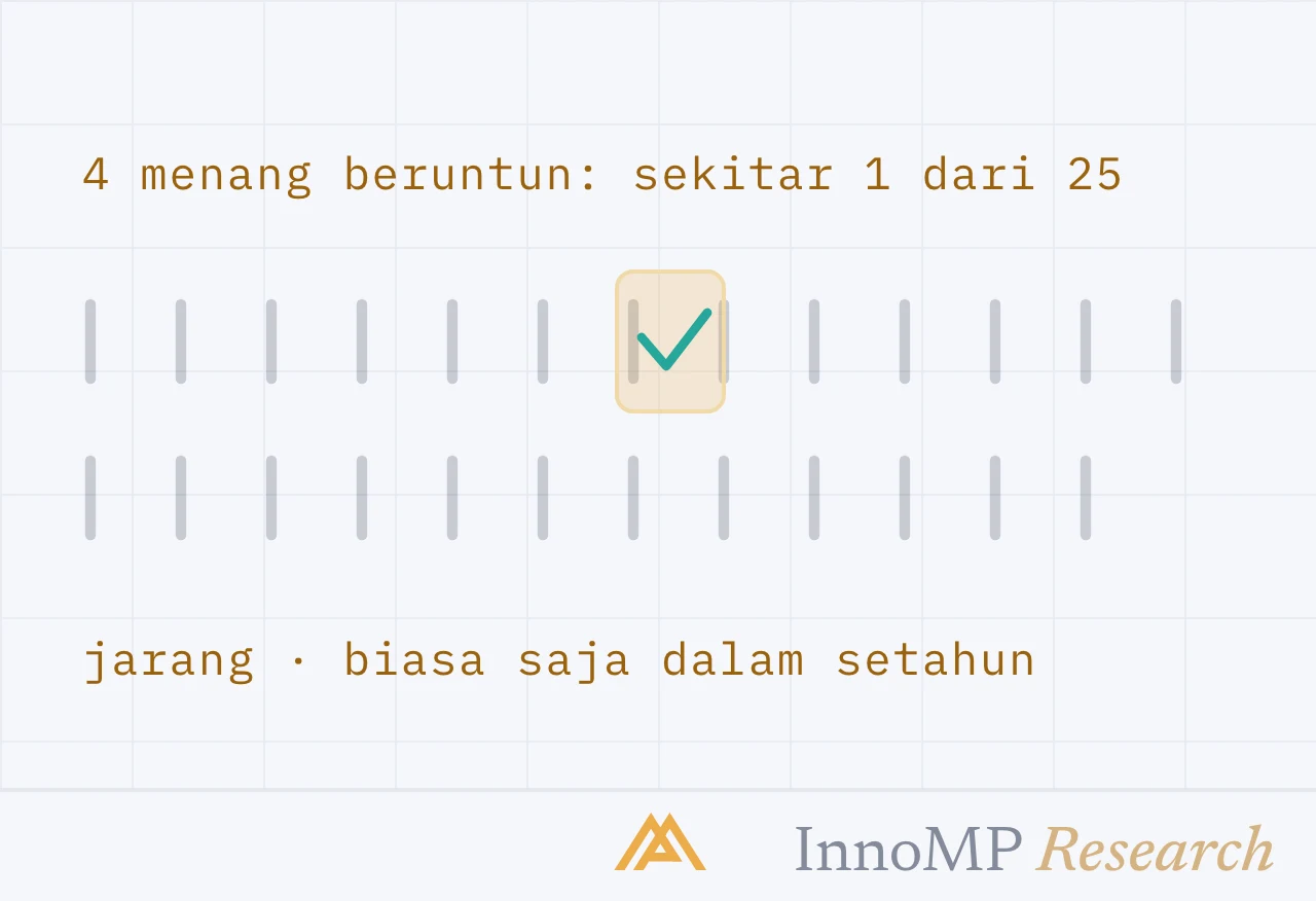 Ilustrasi sampul InnoMP Research — rentetan menang berbahaya