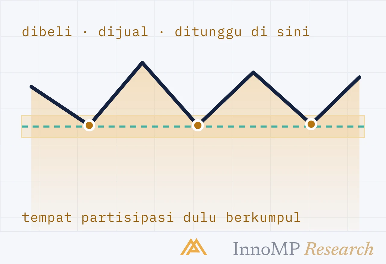 Ilustrasi sampul InnoMP Research — tempat harga dulu berbalik