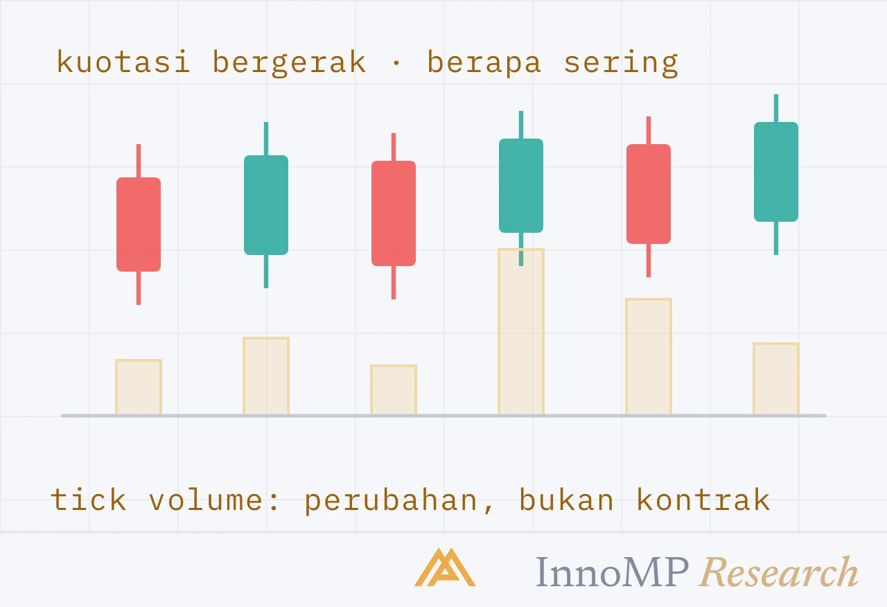 Ilustrasi sampul InnoMP Research — aktivitas, bukan kontrak