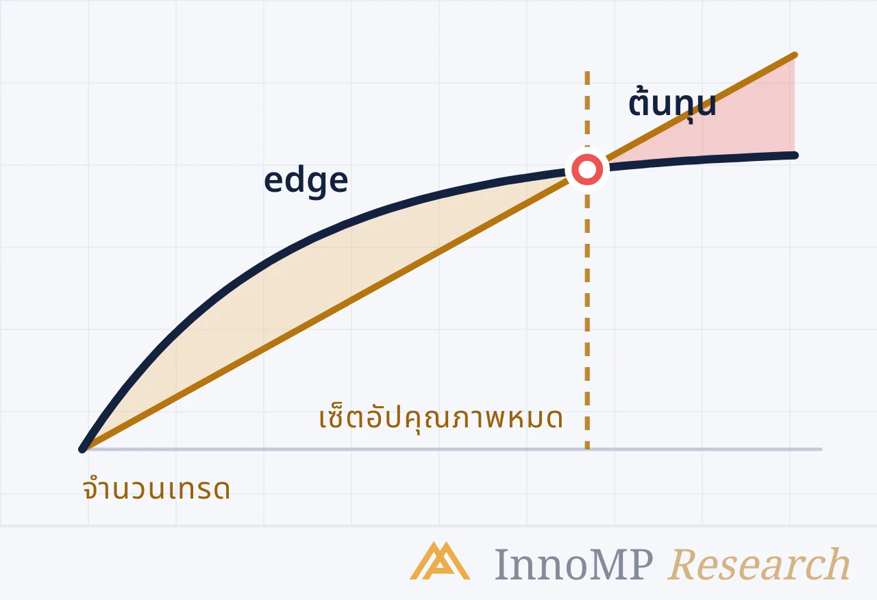ภาพปกประกอบของ InnoMP Research — ต้นทุนแซง ความได้เปรียบ