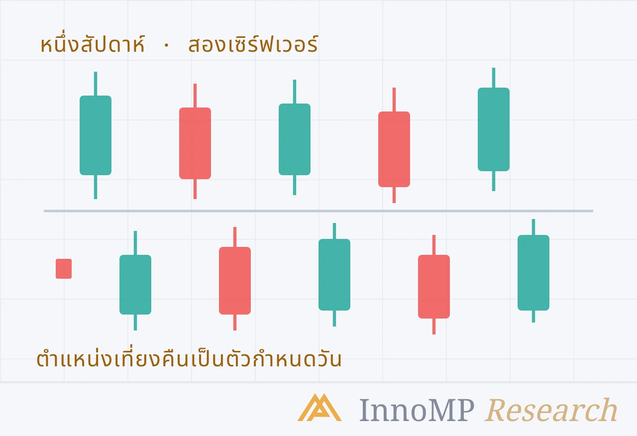 ภาพปกประกอบของ InnoMP Research — เที่ยงคืนคือ ทางเลือก