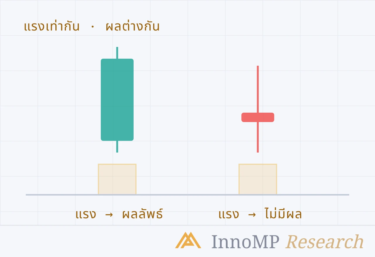 ภาพปกประกอบของ InnoMP Research — แรงมาก ไม่มีผล