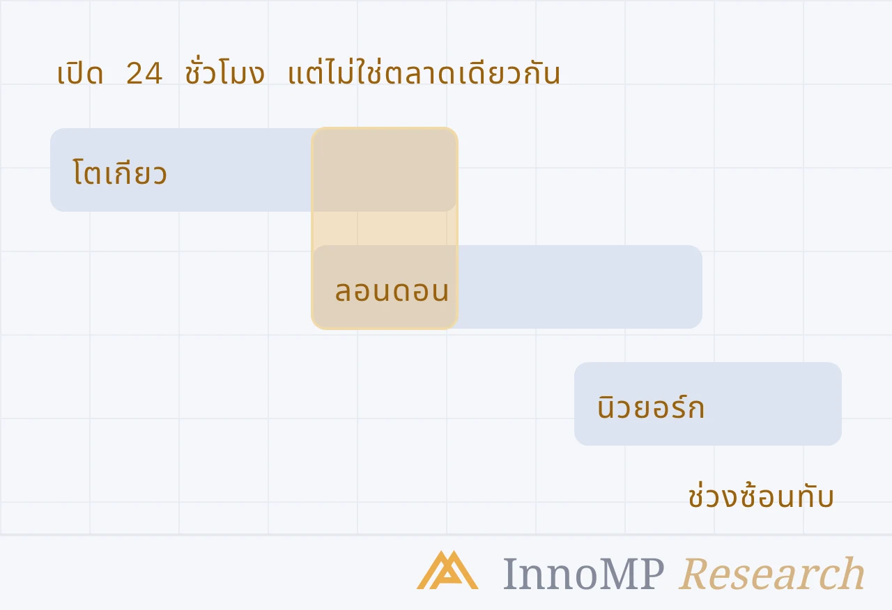 ภาพปกประกอบของ InnoMP Research — 24 ชั่วโมง สามตลาด