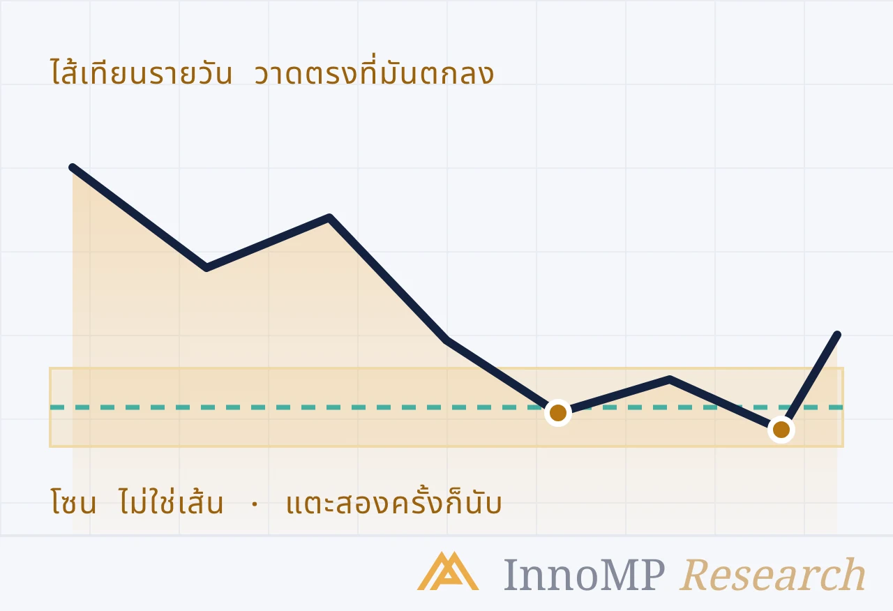 ภาพปกประกอบของ InnoMP Research — เส้นกลายเป็น โซน