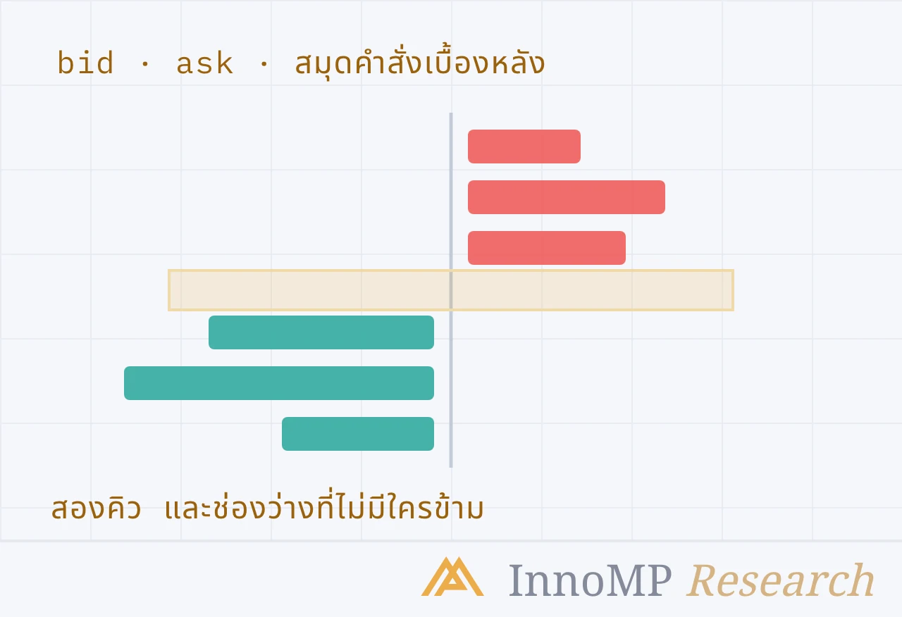 ภาพปกประกอบของ InnoMP Research — สองคิว หนึ่งช่องว่าง