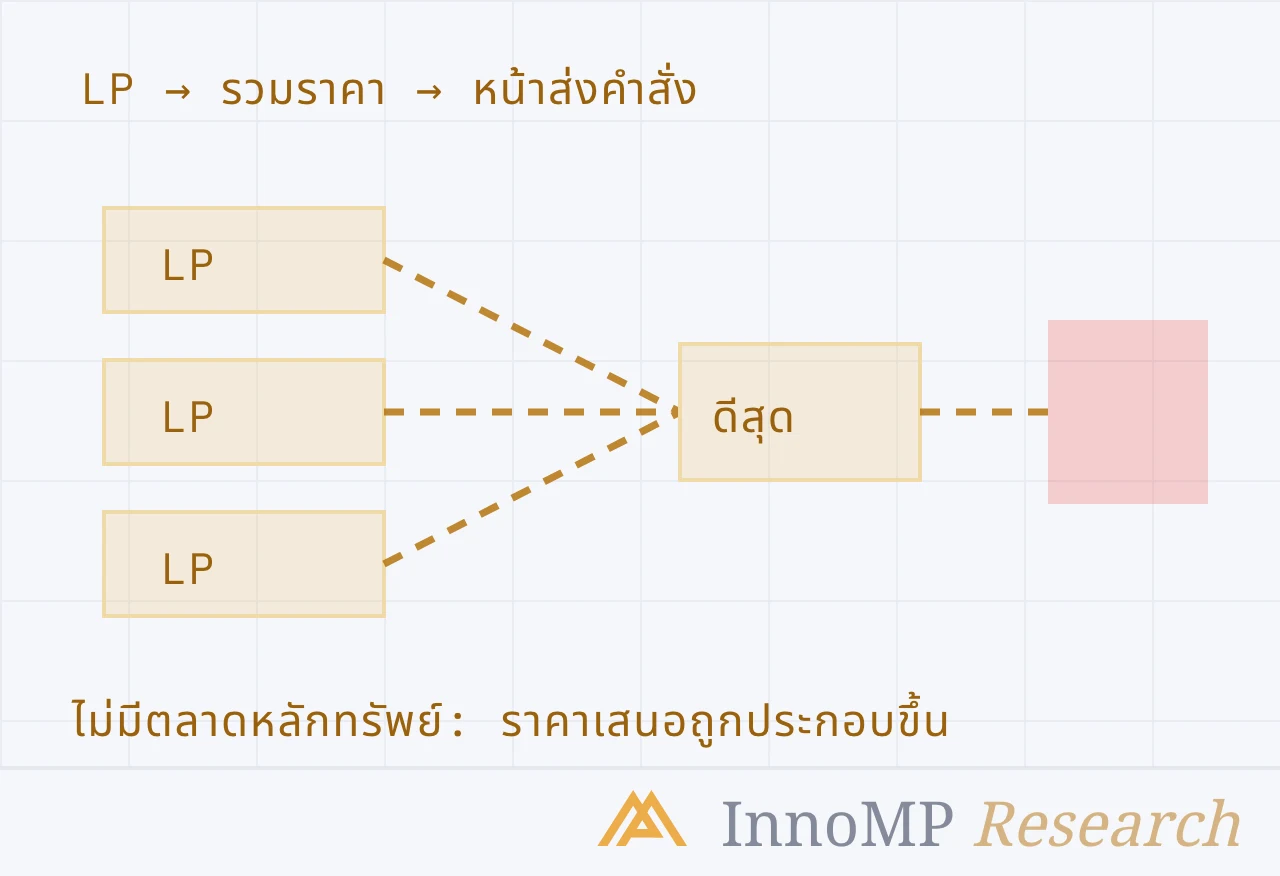 ภาพปกประกอบของ InnoMP Research — ถูกประกอบ ไม่ใช่ค้นพบ