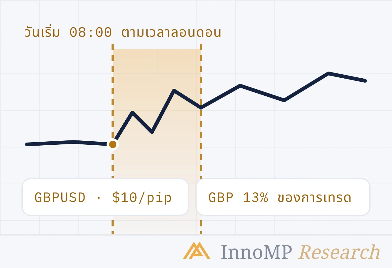 ภาพปกประกอบของ InnoMP Research — วันเริ่มที่ ลอนดอน