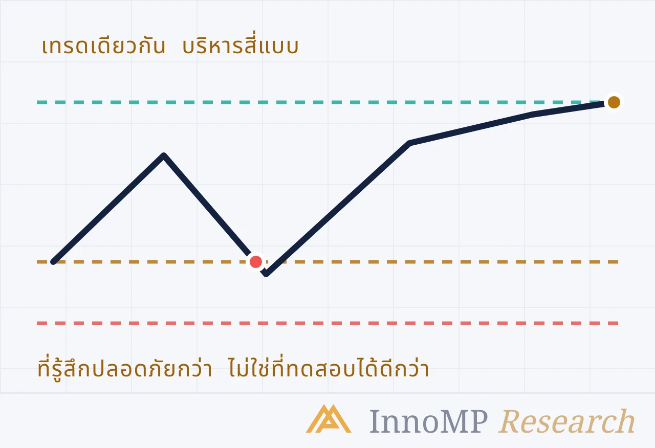 ภาพปกประกอบของ InnoMP Research — รู้สึกปลอดภัยกว่า ทดสอบแย่กว่า