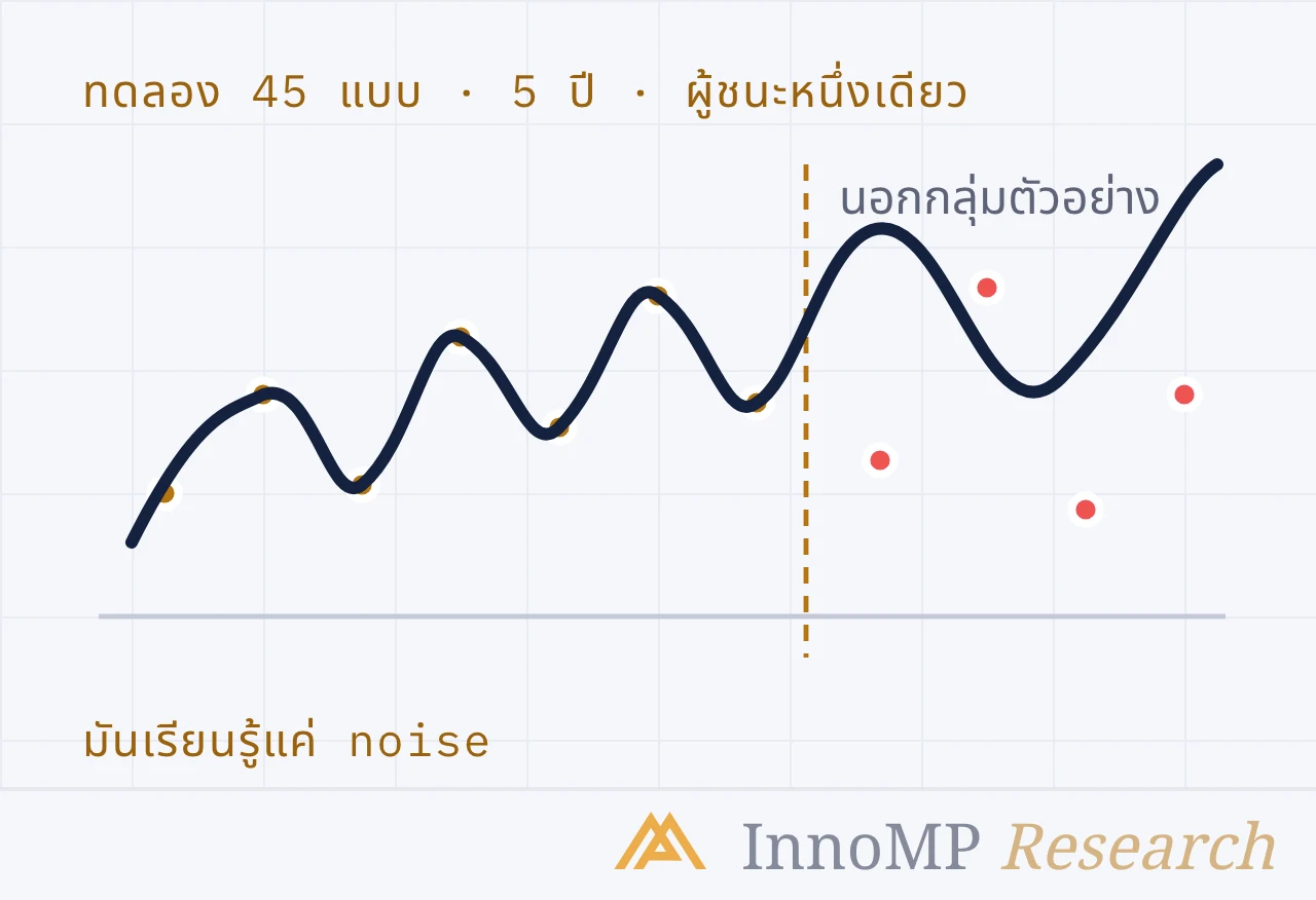 ภาพปกประกอบของ InnoMP Research — ตัวดีที่สุด จากสี่สิบห้า