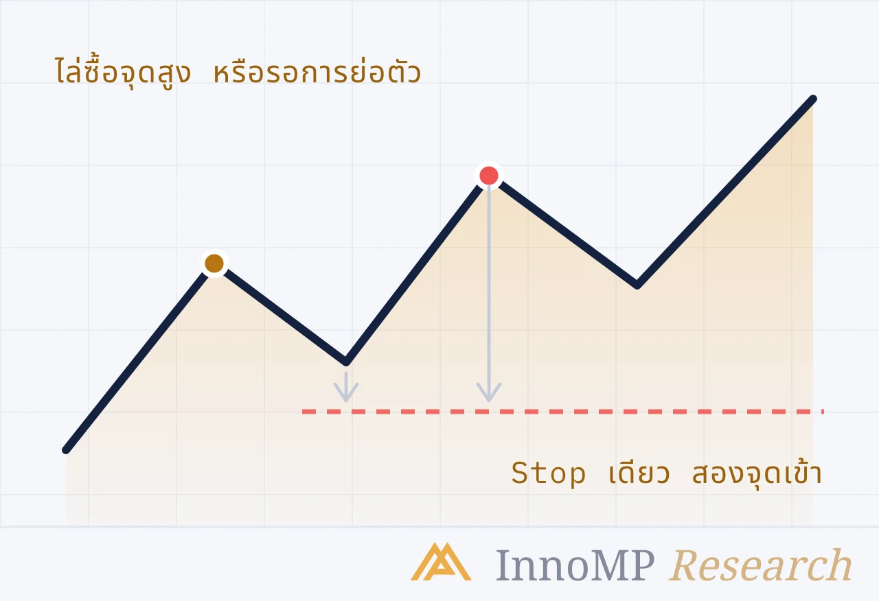 ภาพปกประกอบของ InnoMP Research — เข้าเทรด ให้ถูกจุด