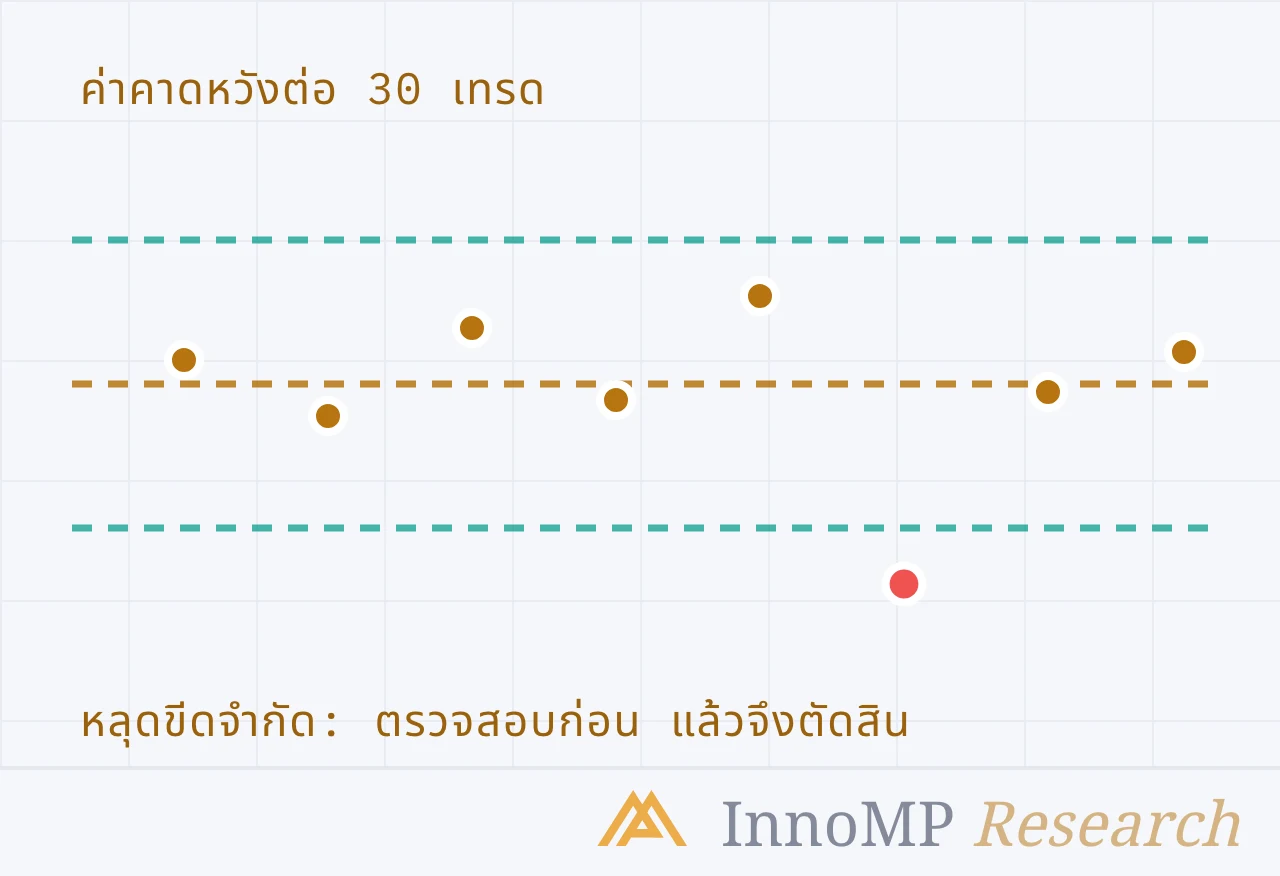 ภาพปกประกอบของ InnoMP Research — หยุดตามกฎ ไม่ใช่ตามอารมณ์