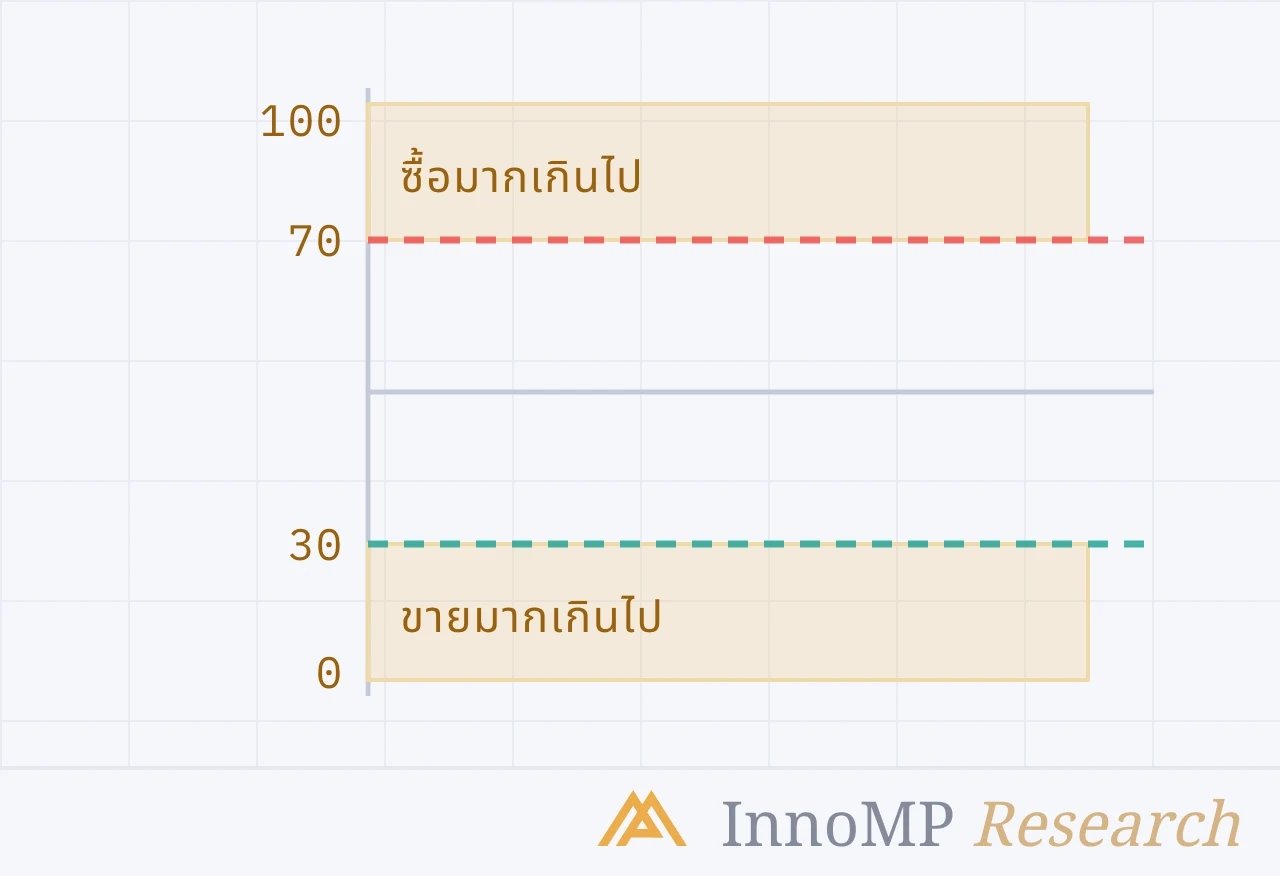 ภาพปกประกอบของ InnoMP Research — Overbought ไม่ใช่สัญญาณขาย