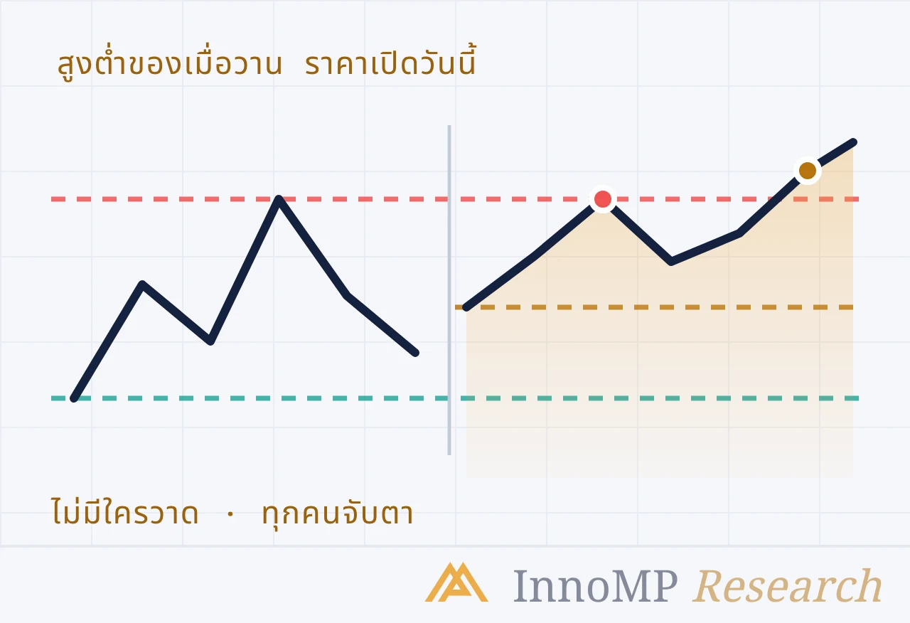 ภาพปกประกอบของ InnoMP Research — ระดับที่ ไม่มีใครวาด