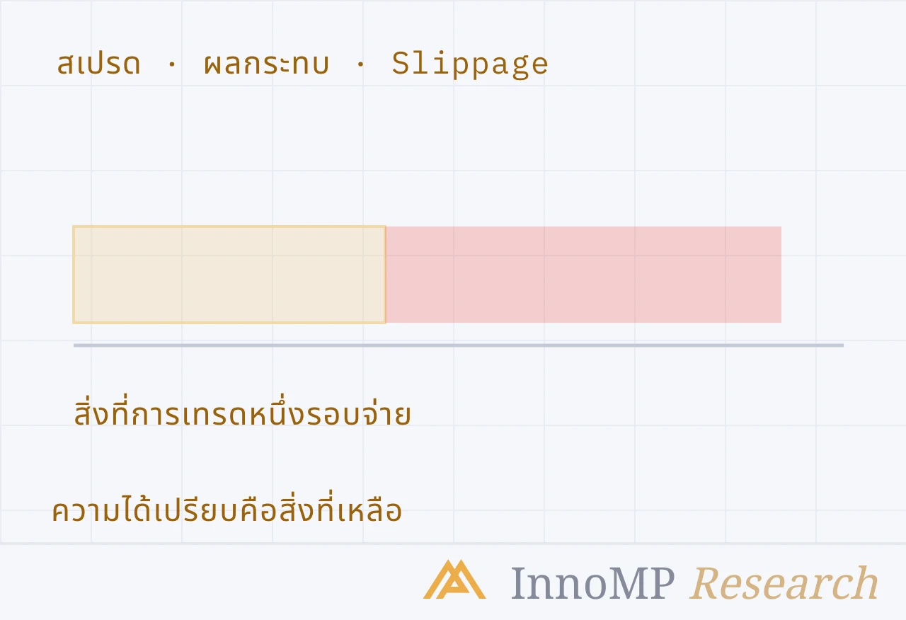 ภาพปกประกอบของ InnoMP Research — ที่เหลือคือ ความได้เปรียบ