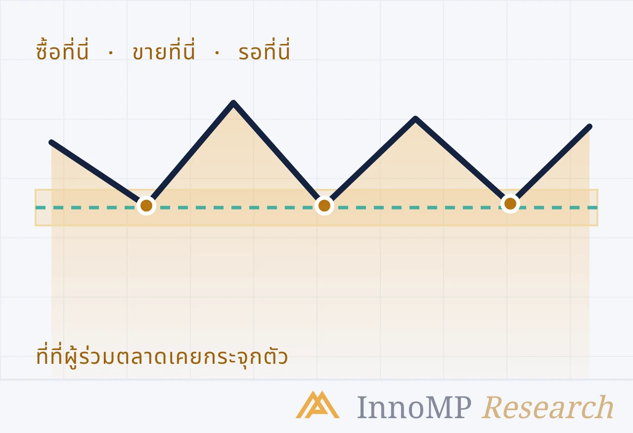 ภาพปกประกอบของ InnoMP Research — ที่ที่ราคาเคย กลับตัว