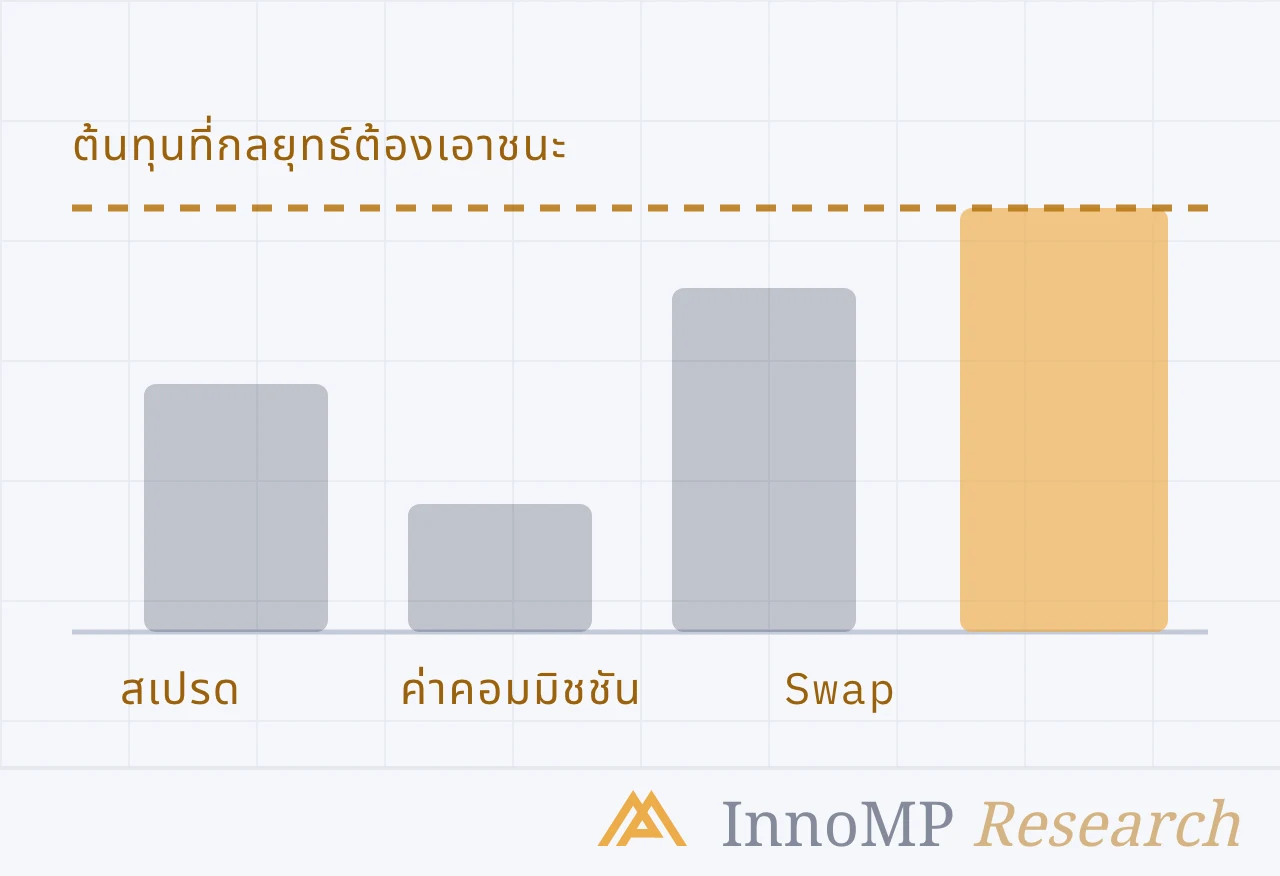 ภาพปกประกอบของ InnoMP Research — ต้นทุนที่ต้องจ่าย ก่อนกำไร