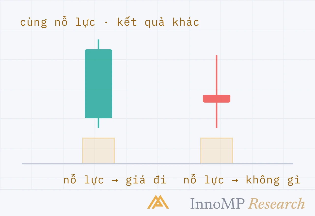 Ảnh bìa minh họa InnoMP Research — nỗ lực lớn, giá đứng yên