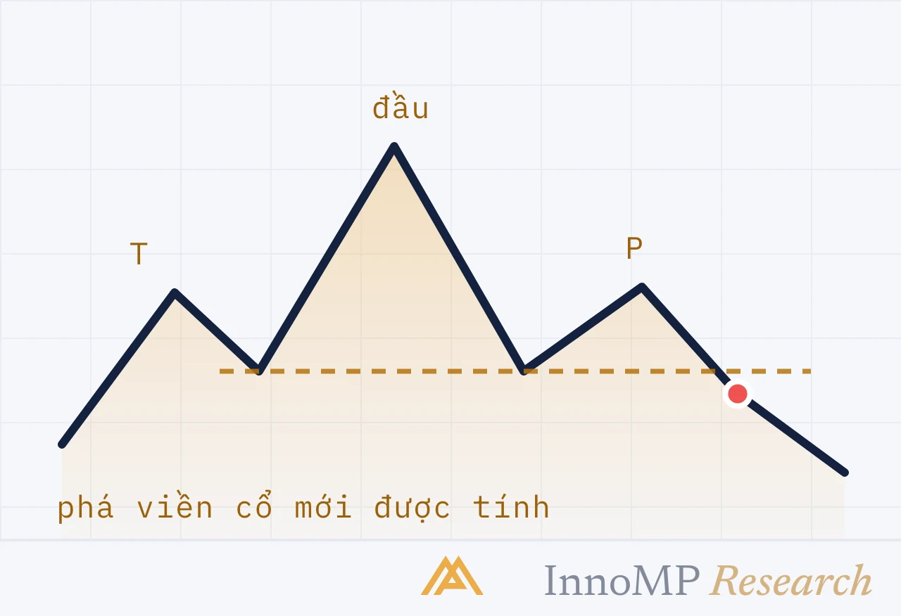 Ảnh bìa minh họa InnoMP Research — đỉnh, đáy, đường viền cổ