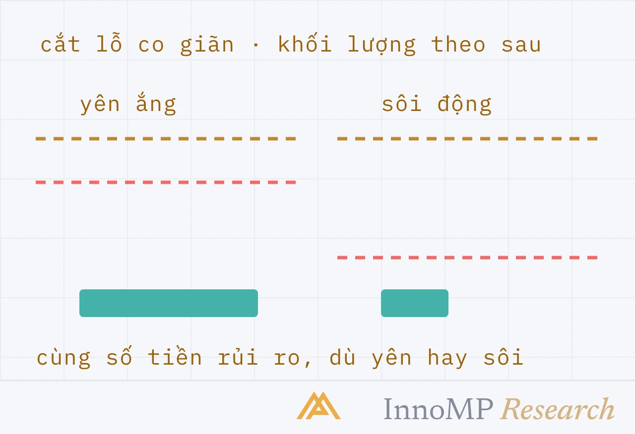 Ảnh bìa minh họa InnoMP Research — số tiền rủi ro không đổi