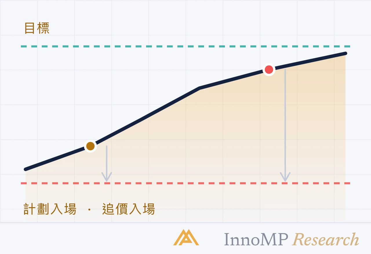 InnoMP Research 封面插圖 — 已錯過的 走勢