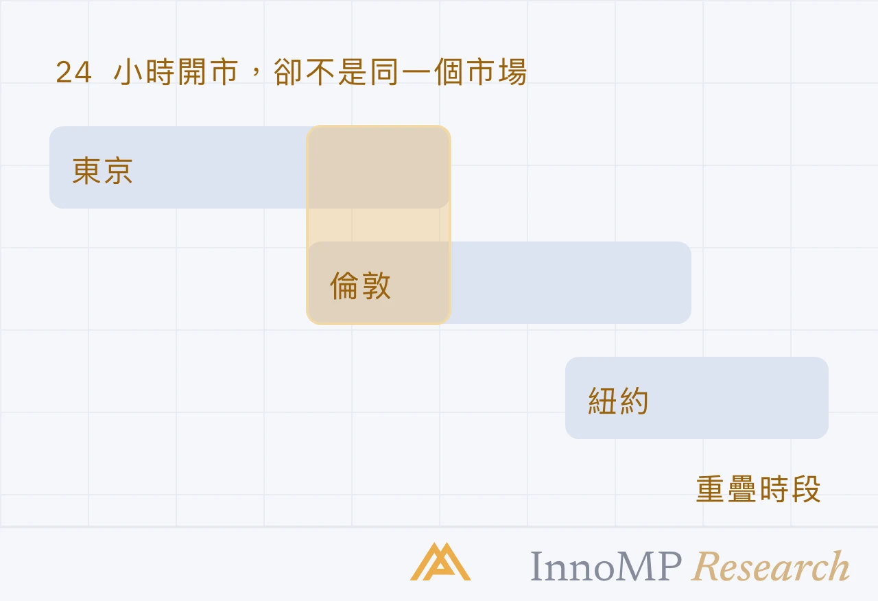InnoMP Research 封面插圖 — 24 小時 三個市場
