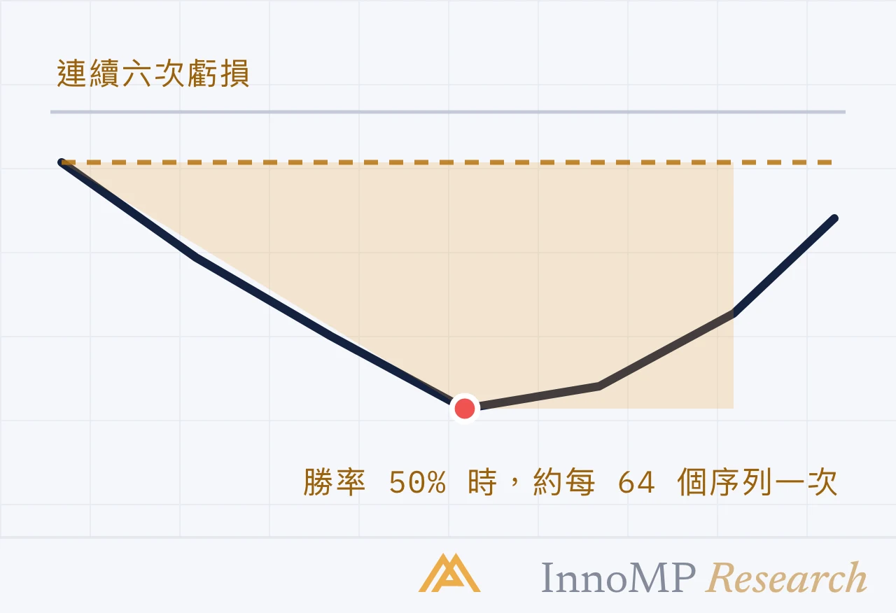 InnoMP Research 封面插圖 — 連虧六次 難免發生