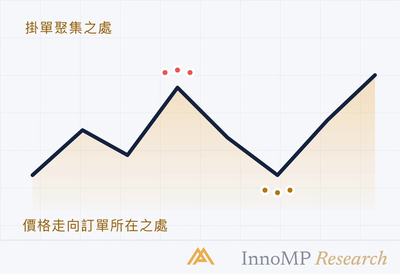 InnoMP Research 封面插圖 — 訂單吸引 價格